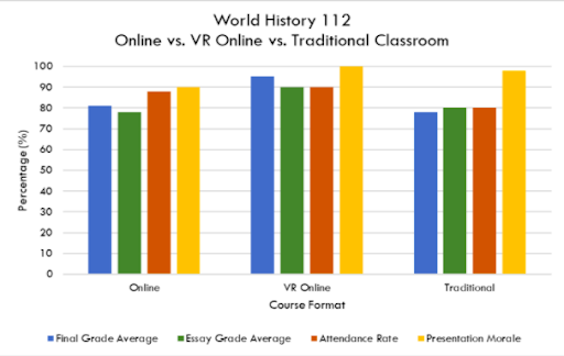 graph of world history online vs traditional classroom